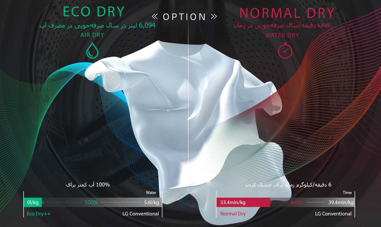 شستشوی اقتصادی در لباسشویی ال جی