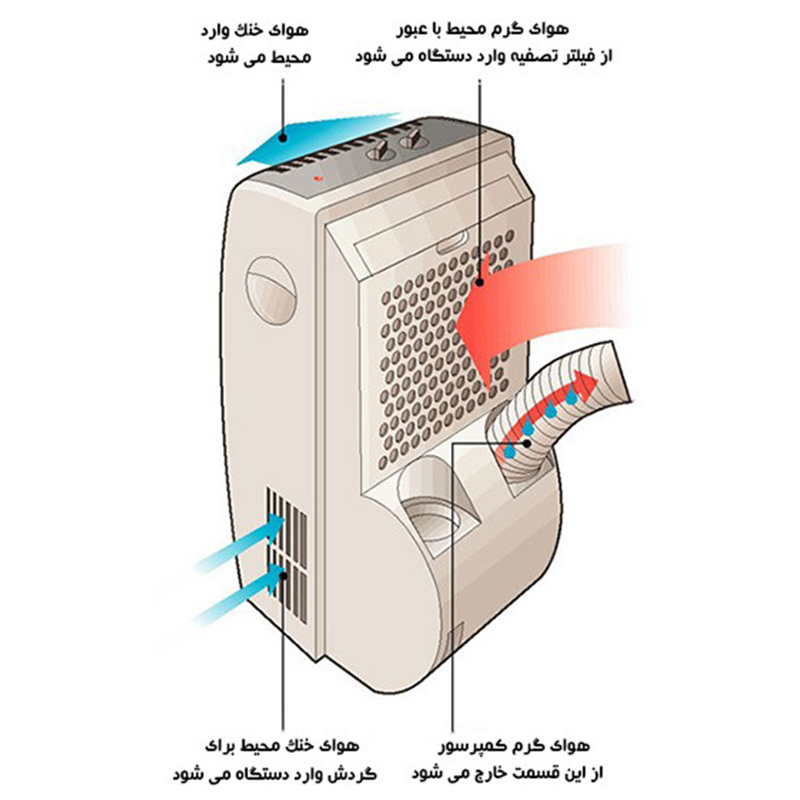 کولر گازی پرتابل ایوولی 12000 مدل EVPR-12K-PO 13 کولر گازی پرتابل ایوولی 12000 مدل EVPR-12K-PO